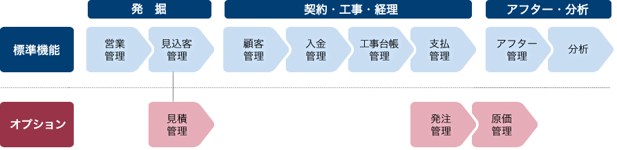 建築業向け 業務管理システム システム開発 米子 鳥取 松江 東京印刷株式会社